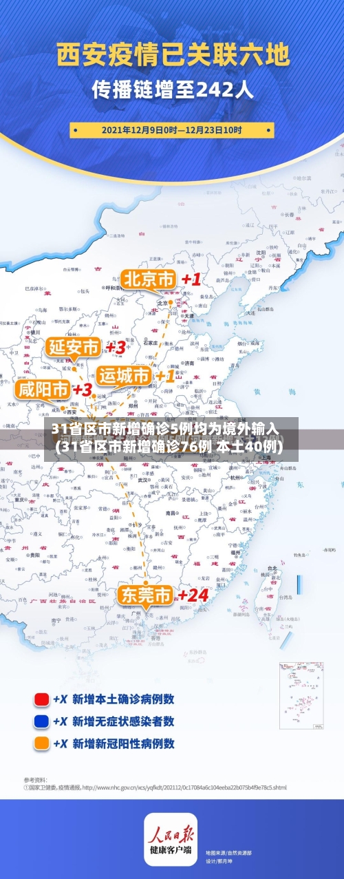 31省区市新增确诊5例均为境外输入(31省区市新增确诊76例 本土40例)-第1张图片