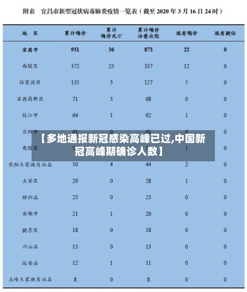 【多地通报新冠感染高峰已过,中国新冠高峰期确诊人数】-第2张图片