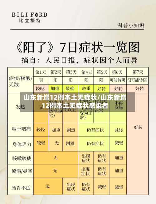 山东新增12例本土无症状/山东新增12例本土无症状感染者-第1张图片