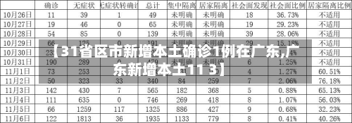 【31省区市新增本土确诊1例在广东,广东新增本土11 3】-第1张图片