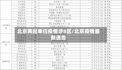 北京两起单位疫情涉8区/北京疫情最新通告