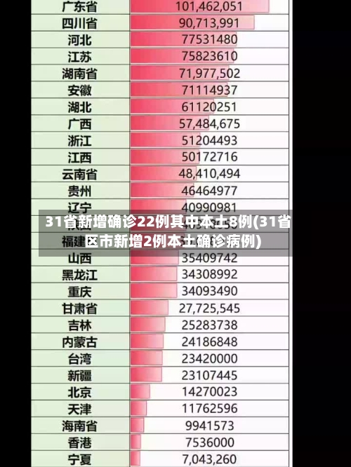 31省新增确诊22例其中本土8例(31省区市新增2例本土确诊病例)-第1张图片