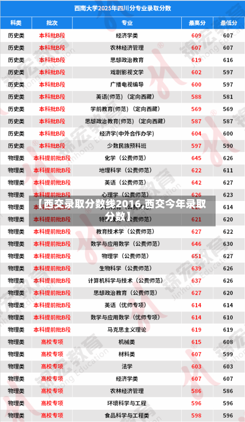 【西交录取分数线2016,西交今年录取分数】