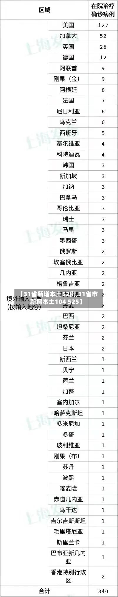 【31省新增本土52例,31省市新增本土104 525】-第2张图片