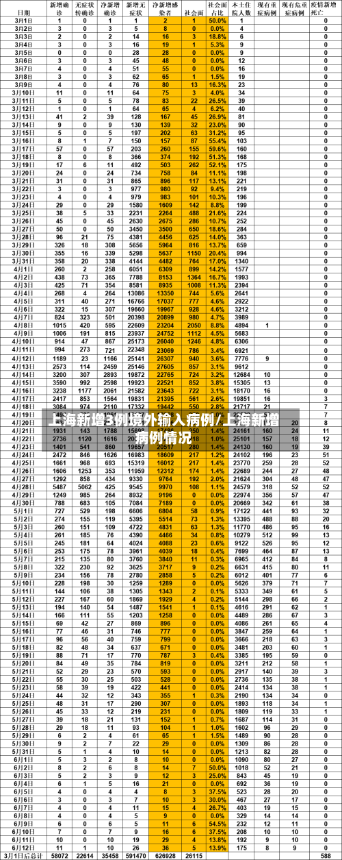 上海新增3例境外输入病例/上海新增病例情况-第1张图片