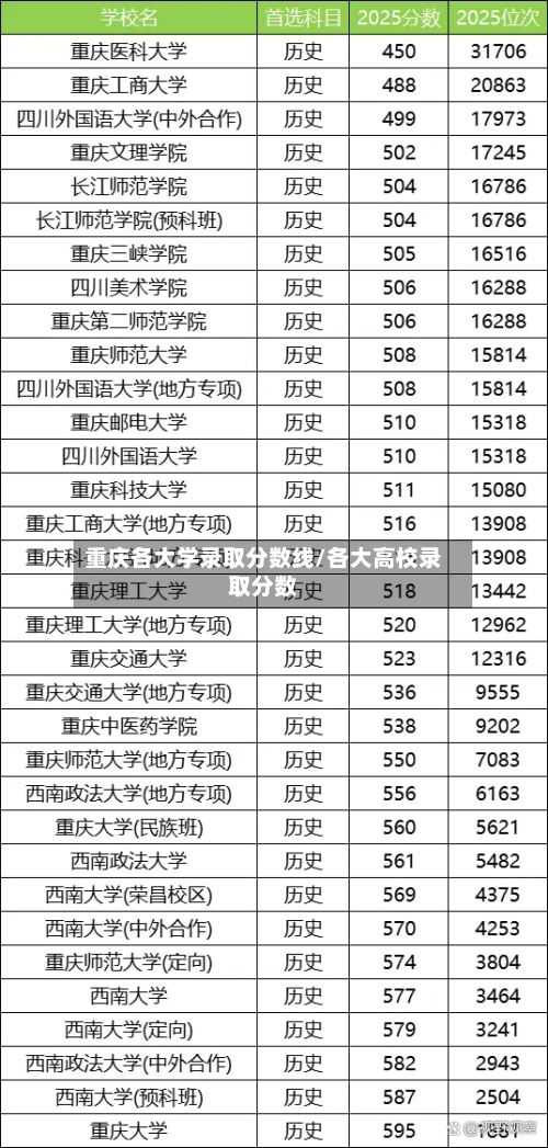 重庆各大学录取分数线/各大高校录取分数-第2张图片