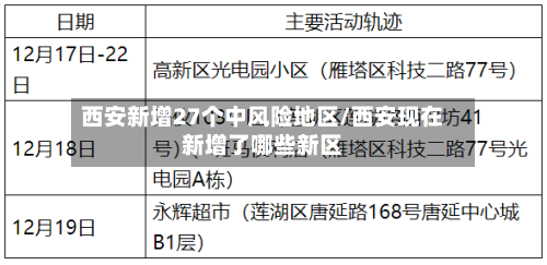 西安新增27个中风险地区/西安现在新增了哪些新区-第2张图片
