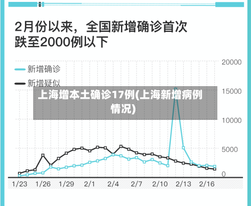 上海增本土确诊17例(上海新增病例情况)