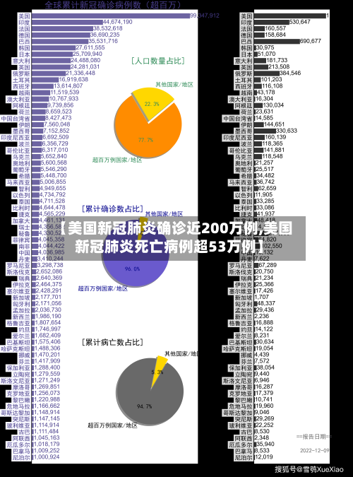【美国新冠肺炎确诊近200万例,美国新冠肺炎死亡病例超53万例】-第2张图片