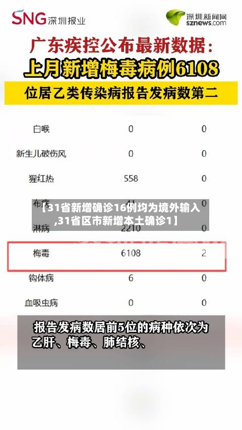 【31省新增确诊16例均为境外输入,31省区市新增本土确诊1】