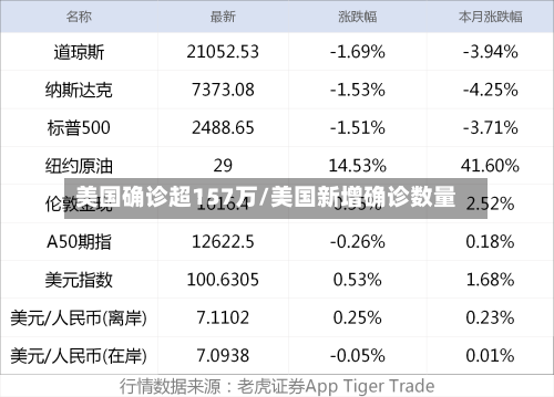 美国确诊超157万/美国新增确诊数量-第3张图片