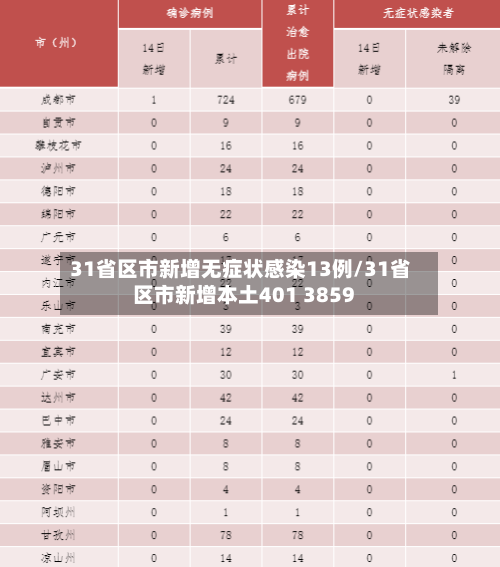 31省区市新增无症状感染13例/31省区市新增本土401 3859