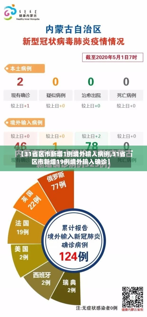 【31省区市新增1例境外输入病例,31省区市新增19例境外输入确诊】-第2张图片