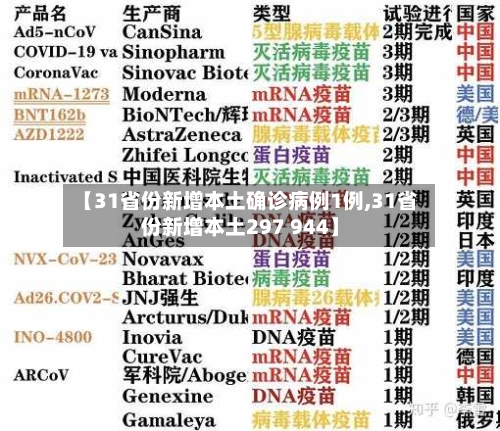 【31省份新增本土确诊病例1例,31省份新增本土297 944】