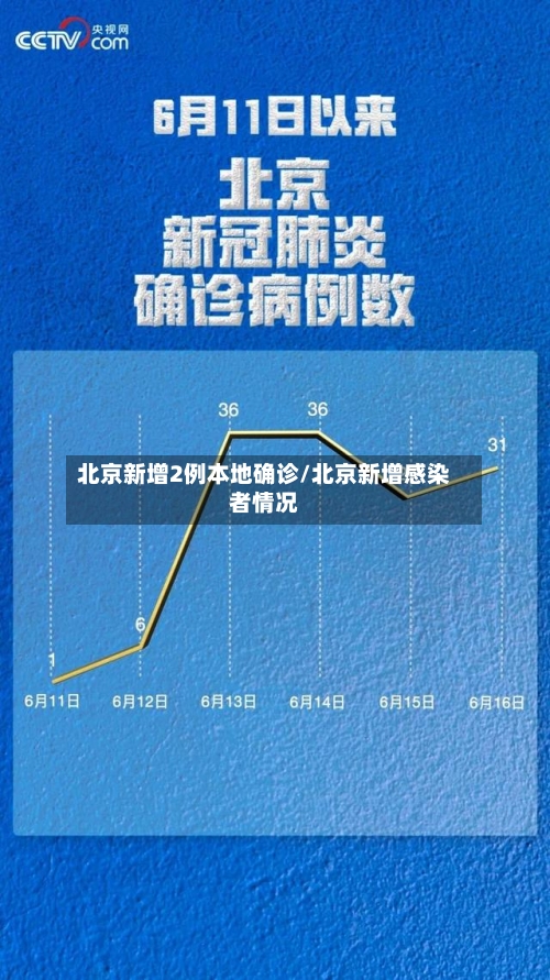 北京新增2例本地确诊/北京新增感染者情况-第2张图片