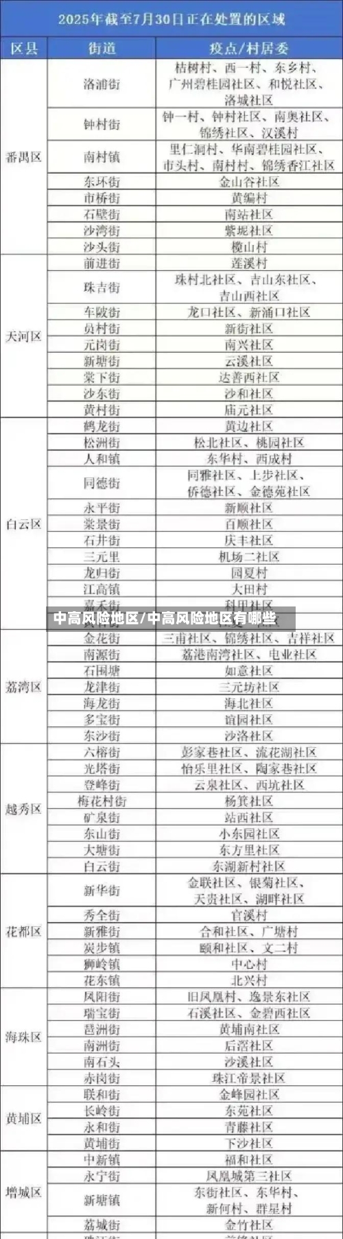 中高风险地区/中高风险地区有哪些