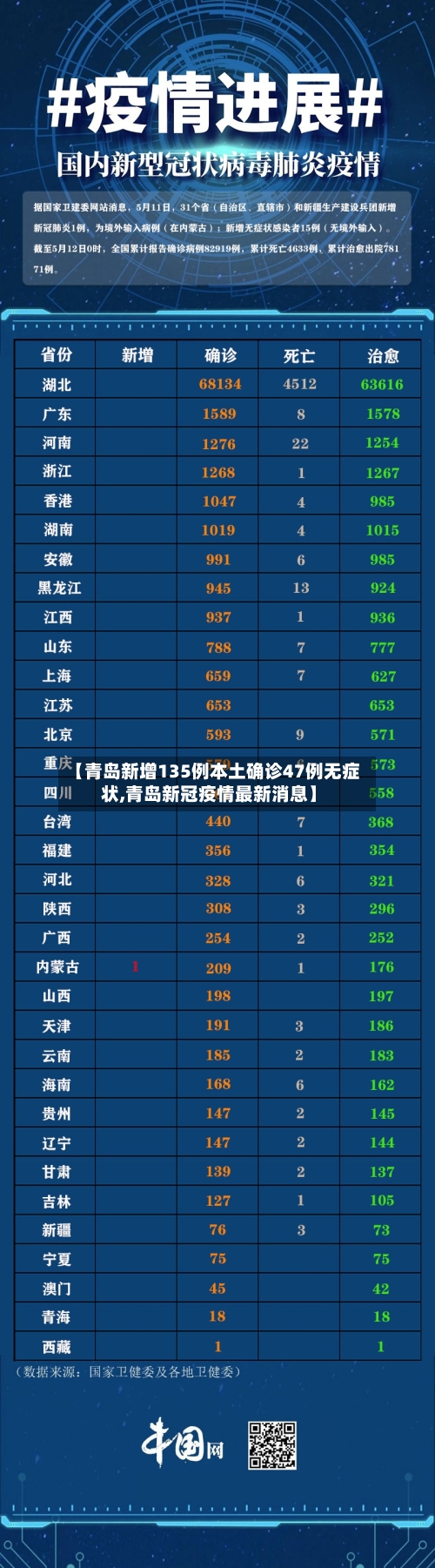 【青岛新增135例本土确诊47例无症状,青岛新冠疫情最新消息】-第2张图片