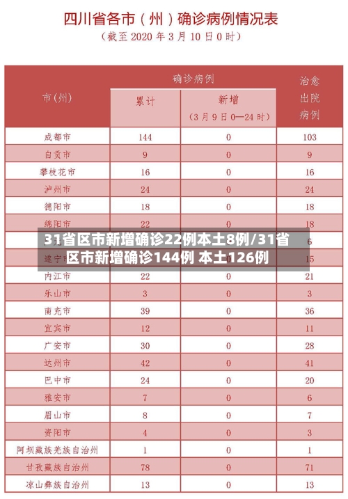 31省区市新增确诊22例本土8例/31省区市新增确诊144例 本土126例-第1张图片