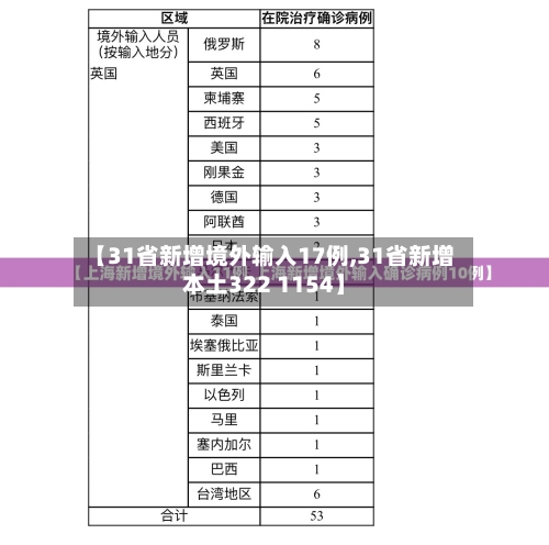 【31省新增境外输入17例,31省新增本土322 1154】-第1张图片
