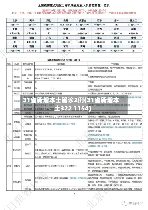 31省新增本土确诊2例(31省新增本土322 1154)-第2张图片