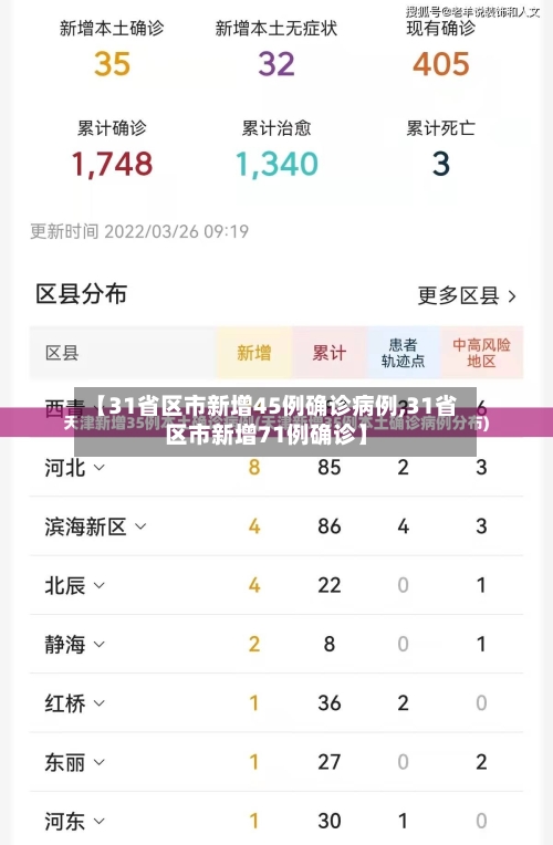 【31省区市新增45例确诊病例,31省区市新增71例确诊】-第1张图片