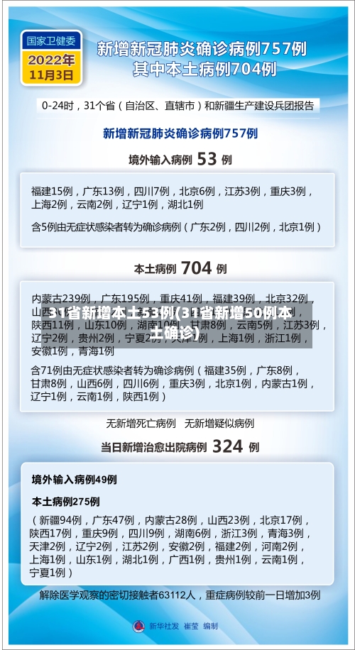 31省新增本土53例(31省新增50例本土确诊)-第1张图片
