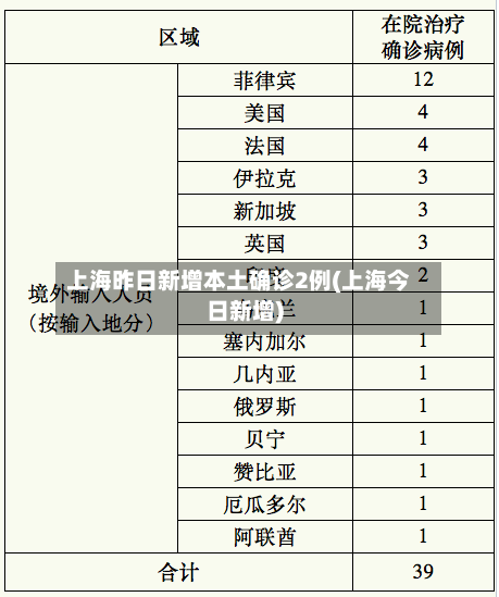 上海昨日新增本土确诊2例(上海今日新增)