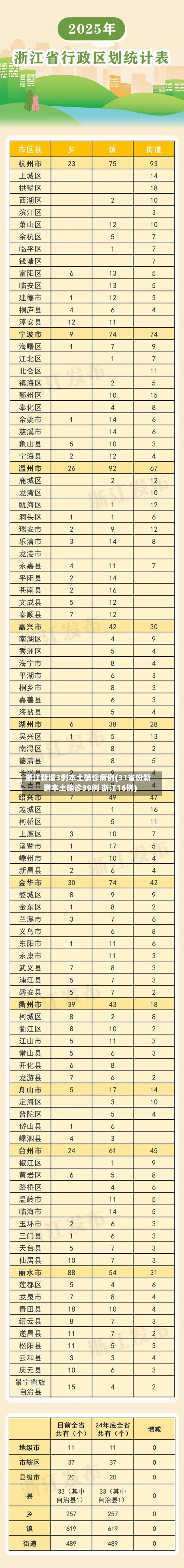 浙江新增3例本土确诊病例(31省份新增本土确诊39例 浙江16例)