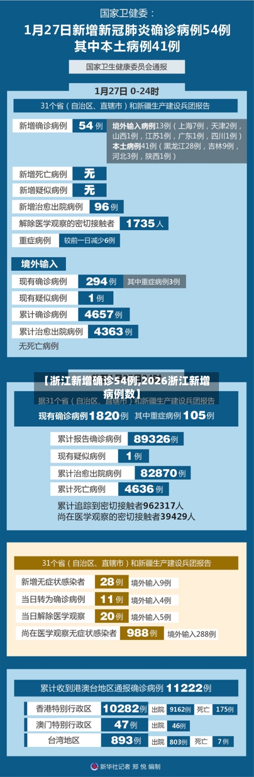 【浙江新增确诊54例,2026浙江新增病例数】