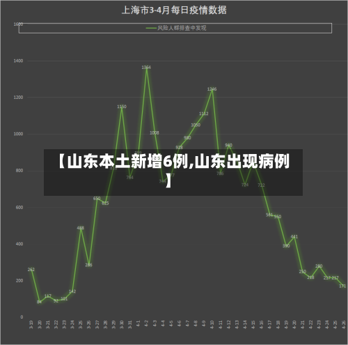 【山东本土新增6例,山东出现病例】