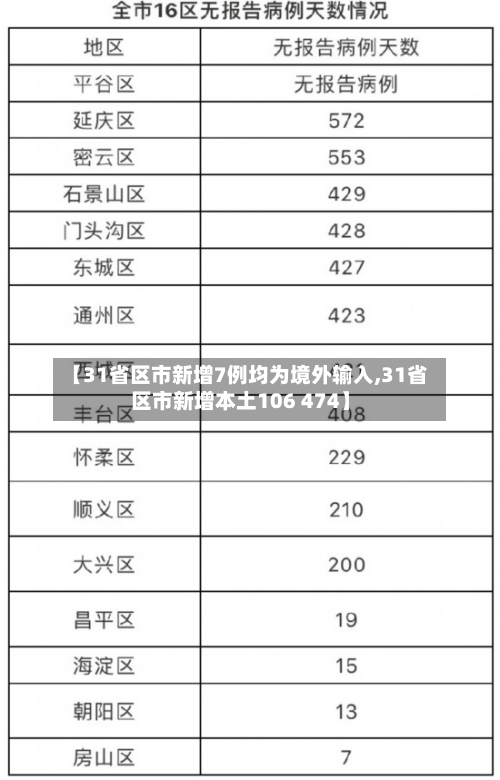 【31省区市新增7例均为境外输入,31省区市新增本土106 474】-第3张图片