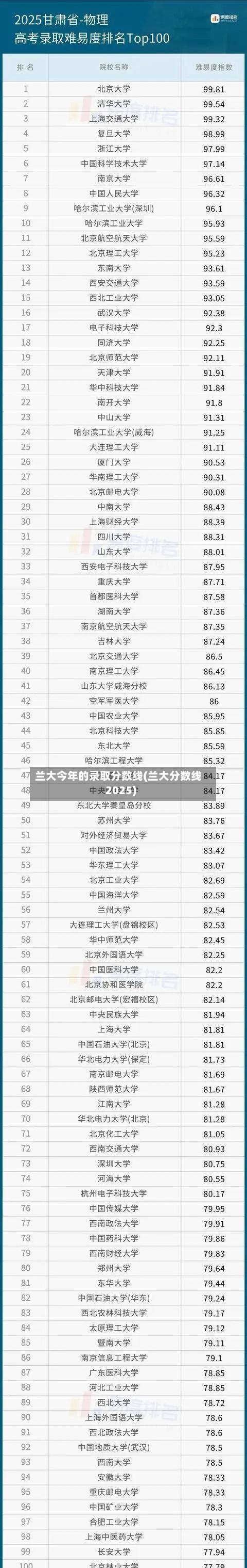 兰大今年的录取分数线(兰大分数线2025)-第2张图片