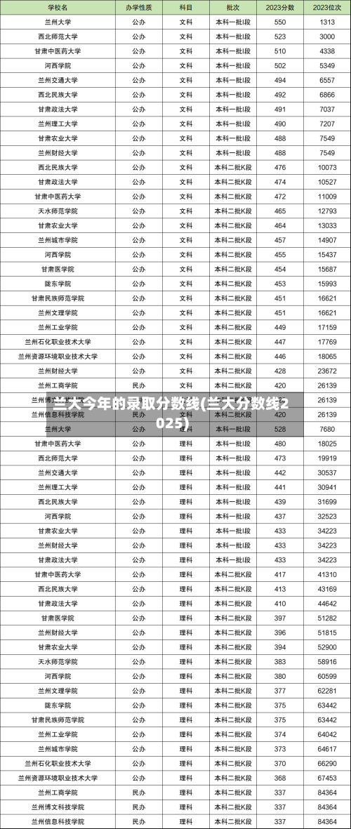 兰大今年的录取分数线(兰大分数线2025)