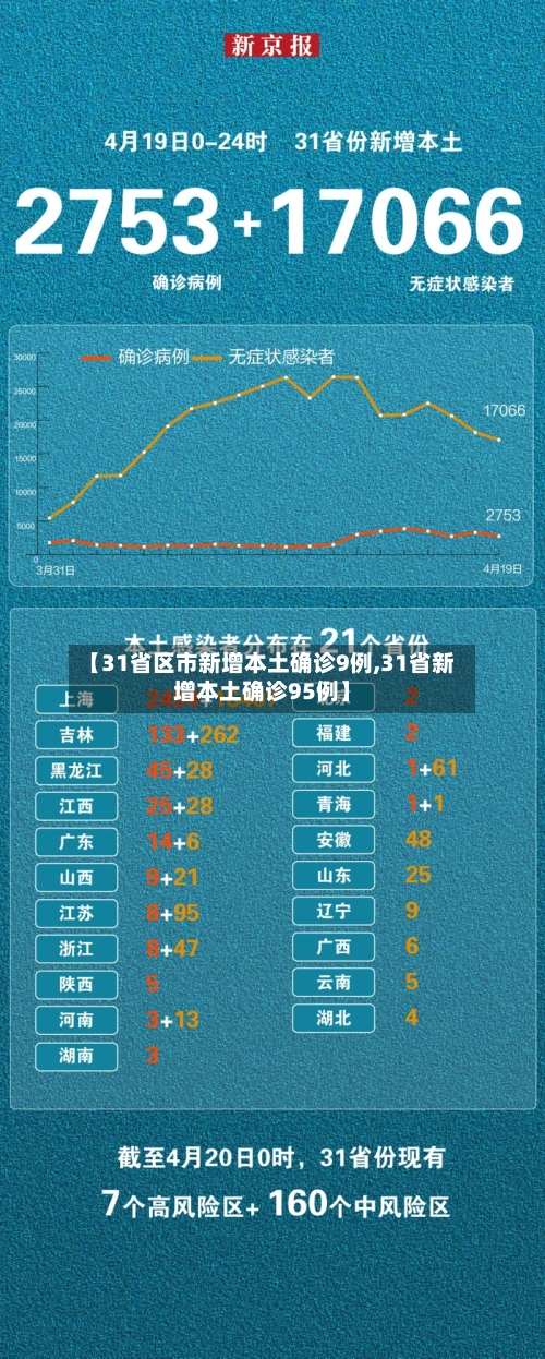 【31省区市新增本土确诊9例,31省新增本土确诊95例】