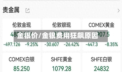 金银价/金银费用狂飙原因