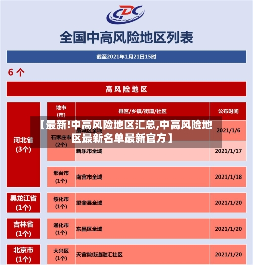 【最新!中高风险地区汇总,中高风险地区最新名单最新官方】