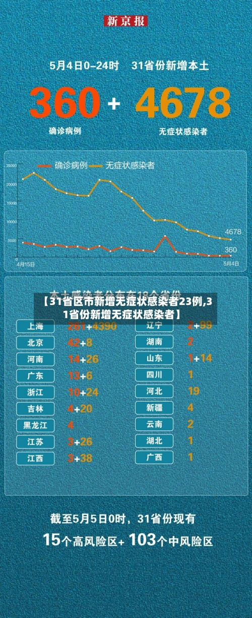 【31省区市新增无症状感染者23例,31省份新增无症状感染者】-第2张图片
