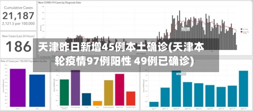 天津昨日新增45例本土确诊(天津本轮疫情97例阳性 49例已确诊)-第3张图片
