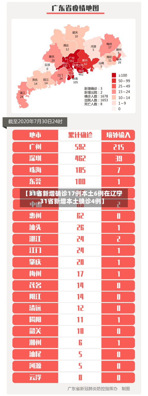 【31省新增确诊17例本土6例在辽宁,31省新增本土确诊4例】-第3张图片