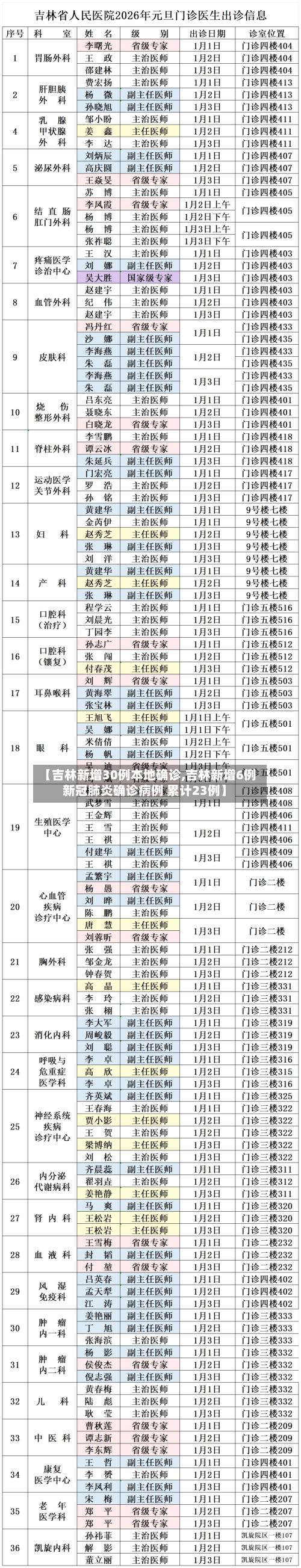 【吉林新增30例本地确诊,吉林新增6例新冠肺炎确诊病例 累计23例】