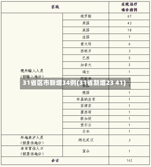 31省区市新增34例(31省新增23 41)