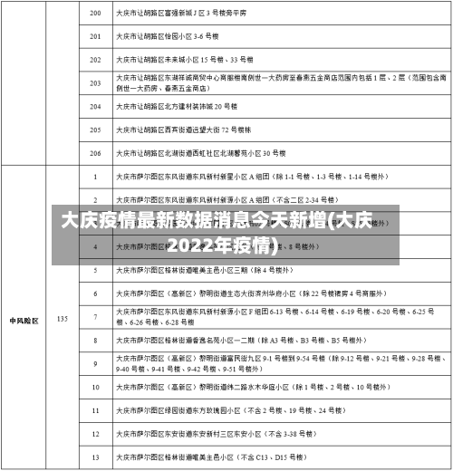 大庆疫情最新数据消息今天新增(大庆2022年疫情)