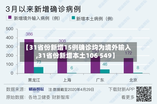 【31省份新增15例确诊均为境外输入,31省份新增本土106 549】-第3张图片