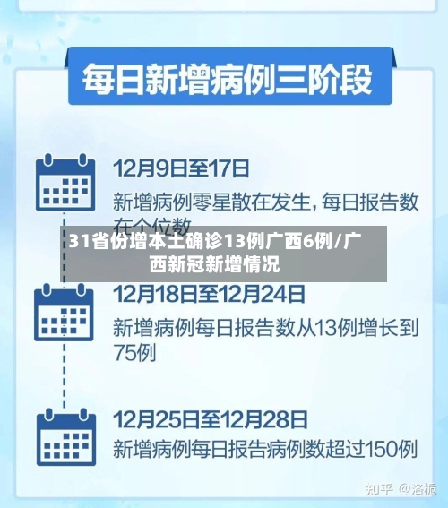 31省份增本土确诊13例广西6例/广西新冠新增情况-第3张图片