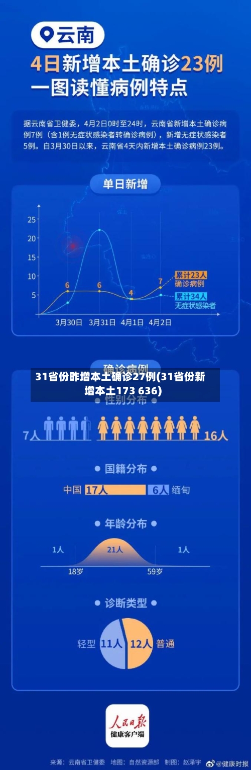 31省份昨增本土确诊27例(31省份新增本土173 636)-第2张图片